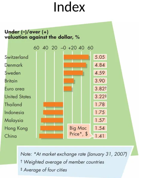 FIGURE 1.3  Purchasing Power Parity – Big Mac  Index