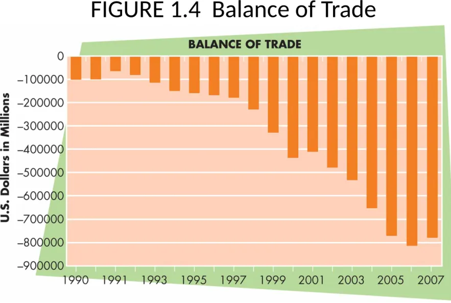 FIGURE 1.4  Balance of Trade