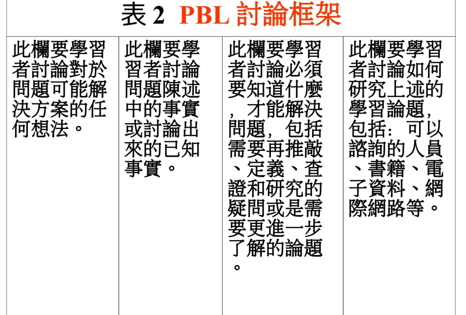 表 2   PBL 討論框架 此欄要學習 者討論對於 問題可能解 決方案的任 何想法。 此欄要學習者討論問題陳述中的事實或討論出 來的已知 事實。 此欄要學習者討論必須要知道什麼，才能解決問題，包括需要再推敲、定義、查 證和研究的 疑問或是需 要更進一步 了解的論題 。 此欄要學習者討論如何研究上述的學習論題，包括：可以諮詢的人員、書籍、電子資料、網際網路等。