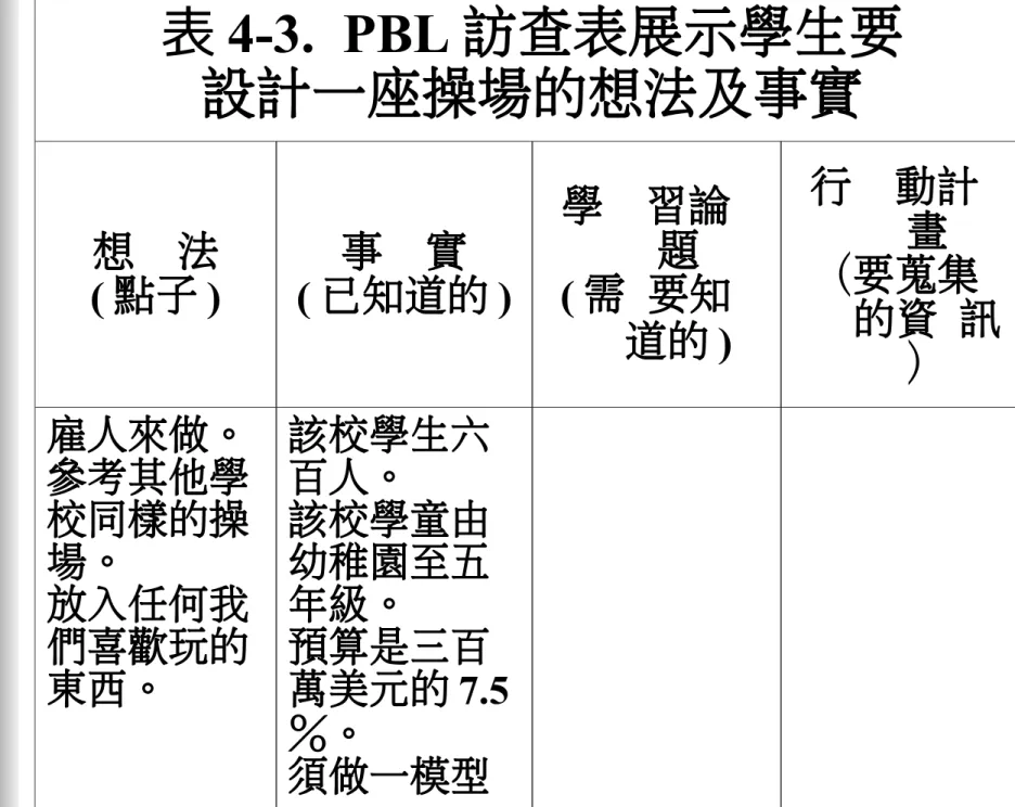 表 4-3.  PBL 訪查表展示學生要 設計一座操場的想法及事實 想  法 ( 點子 ) 事  實 ( 已知道的 ) 學  習論  題 ( 需 要知   道的 ) 行  動計   （要蒐集  畫的資 訊 ） 雇人來做。 參考其他學 校同樣的操 場。 放入任何我 們喜歡玩的 東西。 該校學生六百人。該校學童由幼稚園至五年級。預算是三百 萬美元的 7.5 ％。 須做一模型