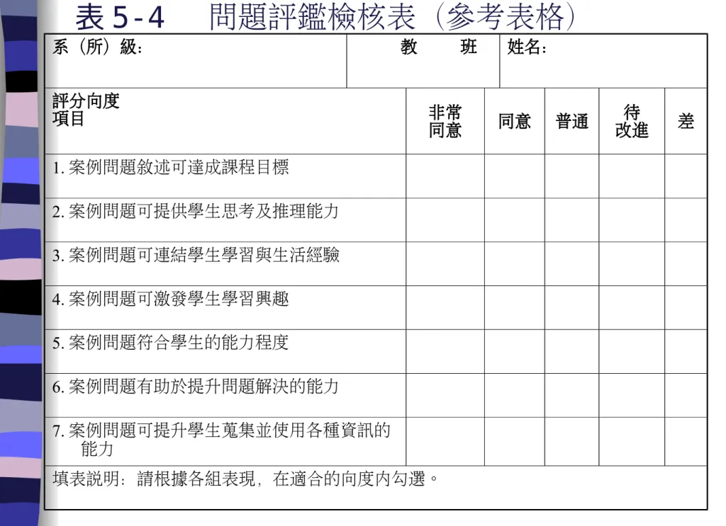 表 5-4   問題評鑑檢核表（參考表格） 系（所）級：       教     班 姓名： 評分向度 項目 非常 同意 同意 普通 待 改進 差 1. 案例問題敘述可達成課程目標 2