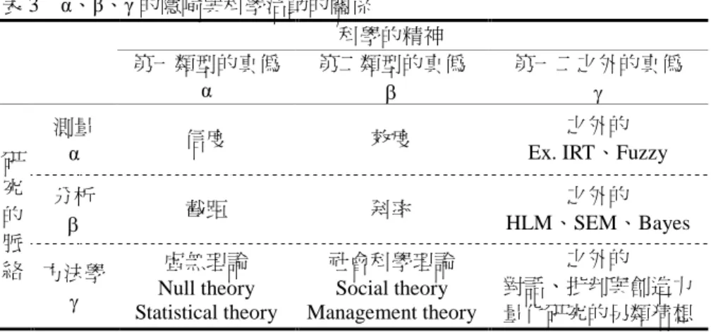 表 3 α、β、γ的隱喻與科學活動的關係 科學的精神 第一類型的真偽 α 第二類型的真偽  第一二之外的真偽 研 究 的 脈 絡 測量α 信度 效度 之外的 Ex. IRT、Fuzzy分析截距斜率之外的 HLM、SEM、Bayes 方法學  虛無理論 Null theory Statistical theory 社會科學理論Social theory Management theory 之外的 對話、批判與創造力 量化研究的另類猜想 如果從方法學的角度來看，α反應的是統計的虛無假設的正確接受，雖可能