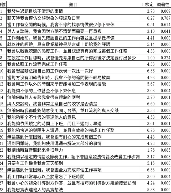 表 37  行為量表項目分析結果  題號  題目  t  檢定  顯著性  1  我發生過題目唸不清楚的事情  2.73  0.009  2  聊天時我會模仿交談對象的腔調及口音  0.27  0.787  3  當工作有空閒的時候，我會不停的找事情做很少停下來休  0.51  0.614  4  與人交談時，我會因對方聽不清楚而需要一再重複  2.10  0.041  5  工作開始前，我會先確認自己的工作內容並且提早做準備  4.41  0.000  6  就以往的經驗，具有敬業精神是朋友或上司給我的評