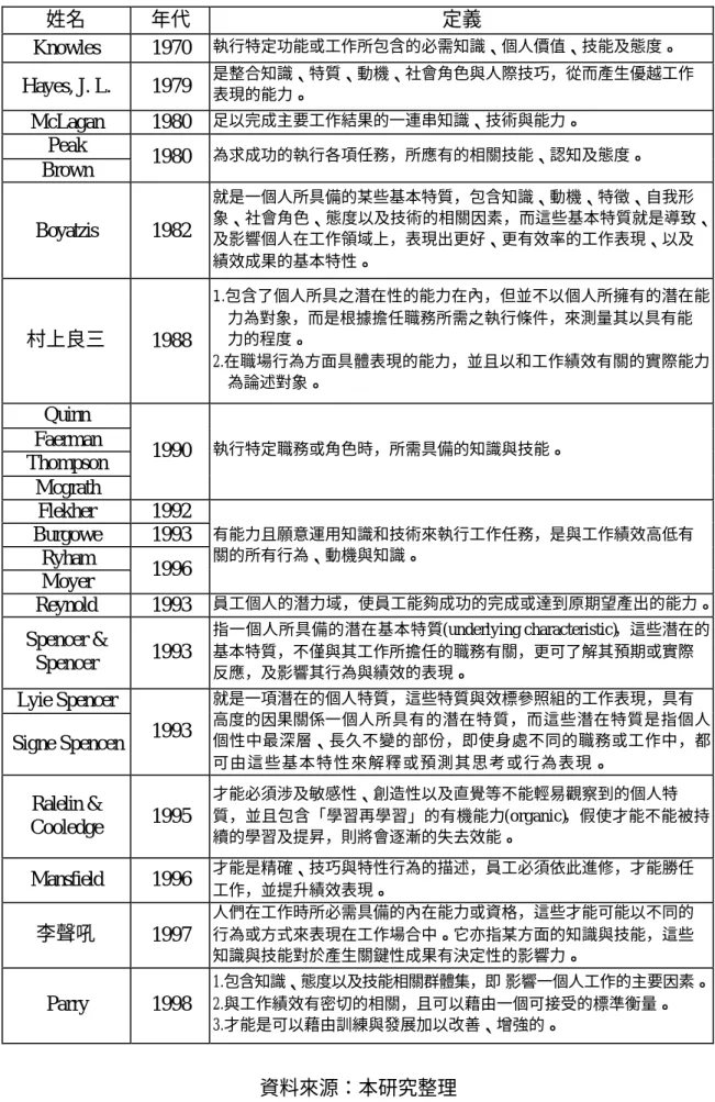 表 2  各學者才能定義一覽表  姓名  年代  定義  Knowles  1970  執行特定功能或工作所包含的必需知識、個人價值、技能及態度。  Hayes, J. L