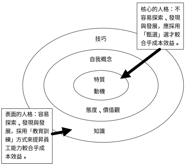 圖 4  核心與表面才能 