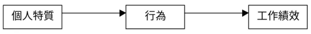 圖 5  才能的因果流程模式 