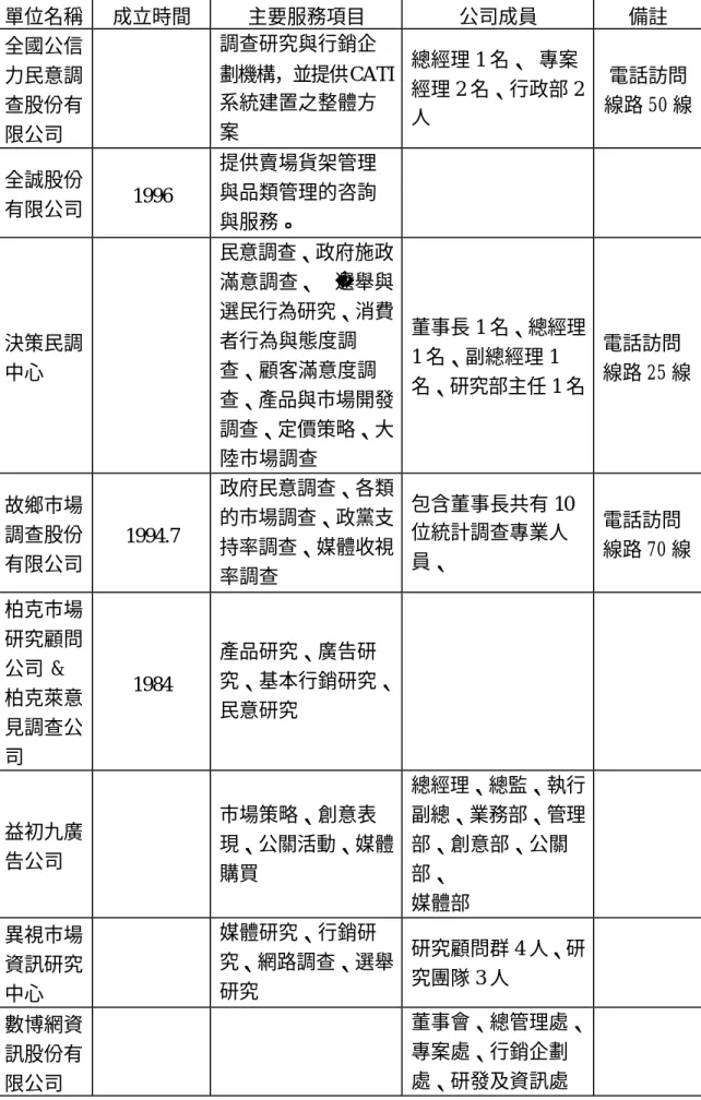 表 6  一般私人民意調查研究中心（續前表）  單位名稱  成立時間  主要服務項目  公司成員  備註  全國公信 力民意調 查股份有 限公司  調查研究與行銷企 劃機構，並提供CATI系統建置之整體方案  總經理 1 名、  專案 經理 2 名、行政部 2人  電話訪問 線路 50 線  全誠股份 有限公司  1996  提供賣場貨架管理與品類管理的咨詢 與服務。  決策民調 中心  民意調查、政府施政滿意調查、 選舉與選民行為研究、消費者行為與態度調查、顧客滿意度調 查、產品與市場開發 調查、定價策略