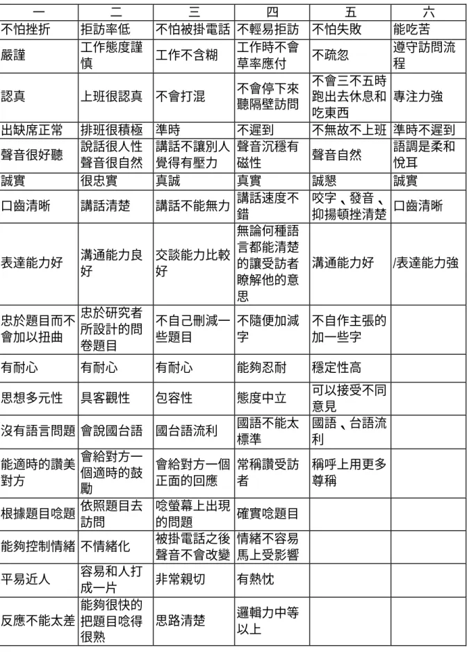 表 13  電話訪問員效標一  一  二  三  四  五  六  不怕挫折  拒訪率低  不怕被掛電話  不輕易拒訪  不怕失敗  能吃苦  嚴謹  工作態度謹 慎  工作不含糊  工作時不會草率應付  不疏忽  遵守訪問流程  認真  上班很認真  不會打混  不會停下來 聽隔壁訪問  不會三不五時跑出去休息和 吃東西  專注力強  出缺席正常  排班很積極  準時  不遲到  不無故不上班  準時不遲到  聲音很好聽  說話很人性 聲音很自然  講話不讓別人覺得有壓力  聲音沉穩有磁性  聲音自然  