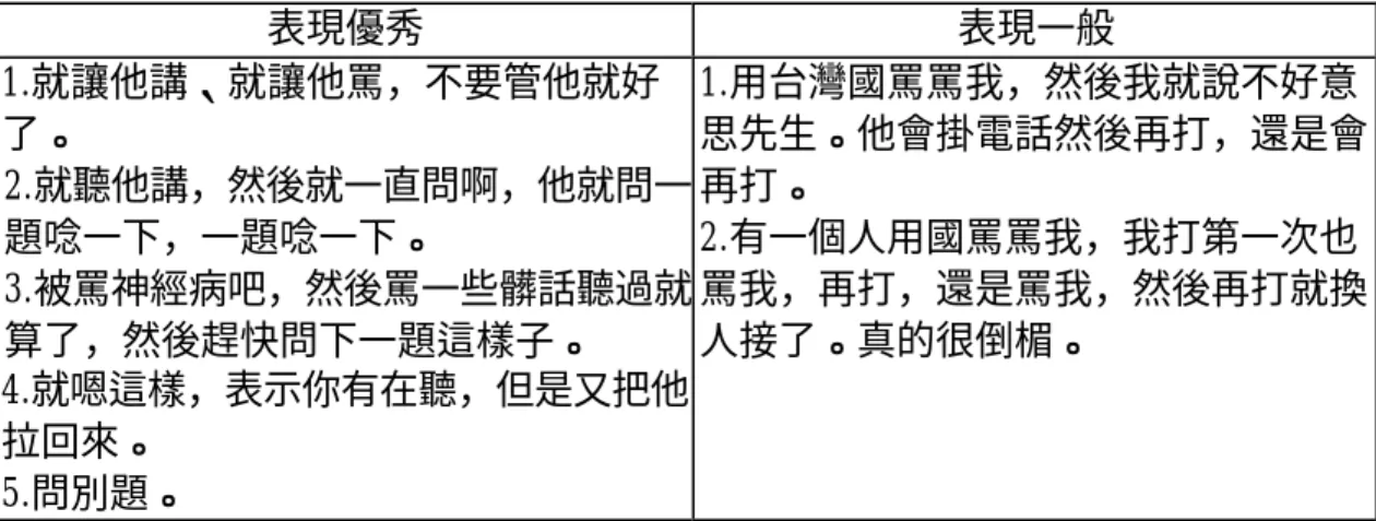 表 21  電話訪問員深度訪談整理六  六、被罵時的表現  表現優秀  表現一般  1.就讓他講、就讓他罵，不要管他就好  了。  2.就聽他講，然後就一直問啊，他就問一  題唸一下，一題唸一下。  3.被罵神經病吧，然後罵一些髒話聽過就  算了，然後趕快問下一題這樣子。  4.就嗯這樣，表示你有在聽，但是又把他  拉回來。  5.問別題。  1.用台灣國罵罵我，然後我就說不好意 思先生。他會掛電話然後再打，還是會再打。 2.有一個人用國罵罵我，我打第一次也罵我，再打，還是罵我，然後再打就換人接了。真的很倒