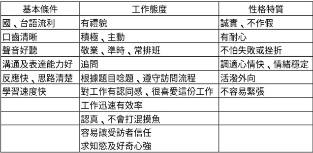 表 24  電話訪問員的效標二  基本條件  工作態度  性格特質  國、台語流利  有禮貌  誠實、不作假  口齒清晰  積極、主動  有耐心  聲音好聽  敬業、準時、常排班  不怕失敗或挫折  溝通及表達能力好  追問  調適心情快、情緒穩定  反應快、思路清楚  根據題目唸題、遵守訪問流程  活潑外向  學習速度快    對工作有認同感、很喜愛這份工作  不容易緊張      工作迅速有效率          認真、不會打混摸魚          容易讓受訪者信任      求知慾及好奇心強  資料