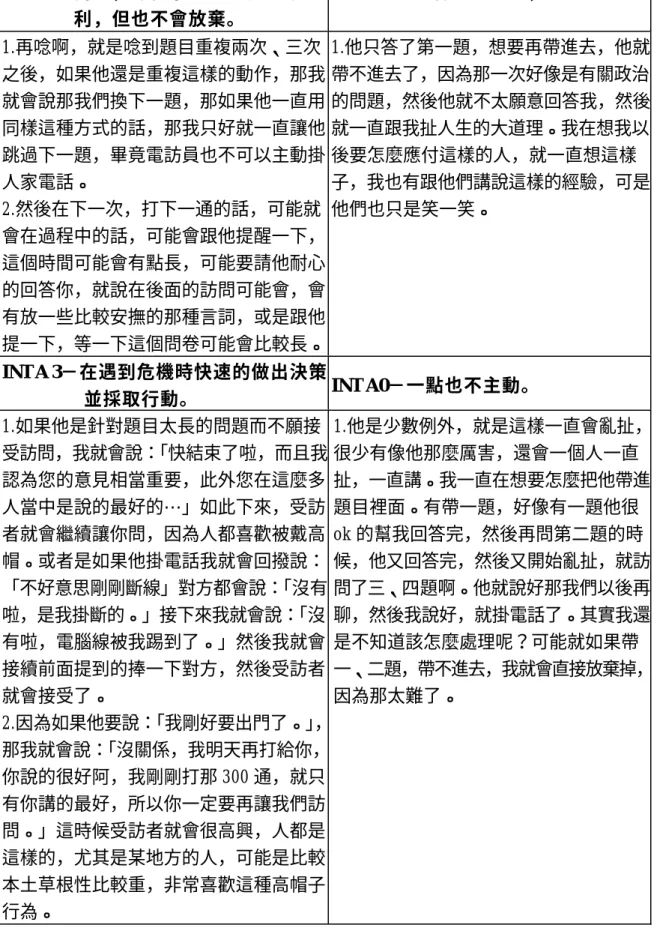 表 26  行為事例分析表－主動性  表現優秀  表現一般  INT A1－展現堅持，採取多個步驟來解決          問題，即使事情進展依然不順          利，但也不會放棄。  INT A-1 －只會回想過去，錯失良機。  1.再唸啊，就是唸到題目重複兩次、三次  之後，如果他還是重複這樣的動作，那我  就會說那我們換下一題，那如果他一直用  同樣這種方式的話，那我只好就一直讓他  跳過下一題，畢竟電訪員也不可以主動掛  人家電話。  2.然後在下一次，打下一通的話，可能就  會在過程中的話，