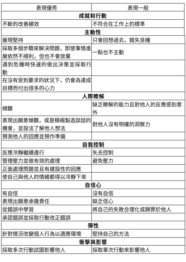 表 32  核心才能對照表  表現優秀  表現一般  成就和行動  不斷的改善績效  不符合在工作上的標準  主動性  展現堅持  只會回想過去，錯失良機  採取多個步驟來解決問題，即使事情進 展依然不順利，但也不會放棄  一點也不主動  遇到危機時快速的做出決策並採取行 動  在沒有受到要求的狀況下，仍會為達成 目標而付出很多的心力  人際瞭解  傾聽  缺乏瞭解的能力且對他人的反應感到意  外  表現出願意傾聽，或是積極製造談話的 機會，並設法了解他人想法  對他人沒有明確的洞察力  預測他人的回應並預