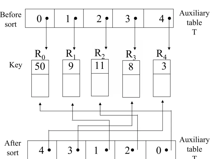 Table Sort (example) 0 y 1 y 2 y 3 y 4 y 4 y 3 y 1  y 2y 0 yR050R19R211R38R43Beforesort AuxiliarytableTKeyAfterAuxiliarytable