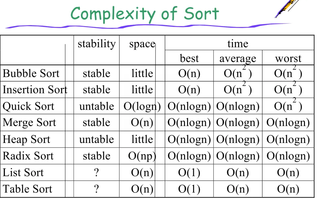 Table Sort ? O(n) O(1) O(n) O(n)