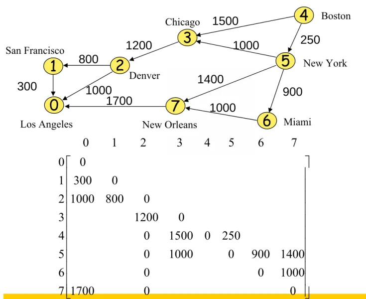 Diagram for Example 6.5 01 2 3 45 7 63008001000170010001400120015001000 250900Los AngelesSan Francisco Denver