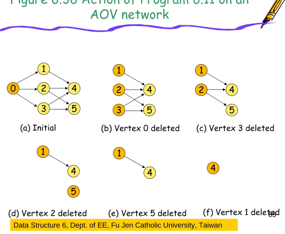 Figure 6.36 Action of Program 6.11 on an  AOV network 0 1 2 3 45 1 2 3 45 1 2 45 1 4 5 1 4 4