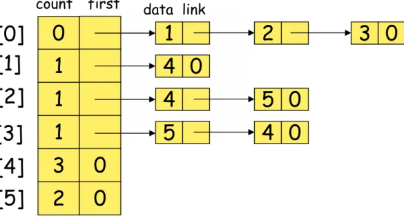 Figure 6.37 Internal representation used by  topological sorting algorithm