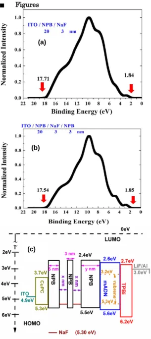 Fig. 1  UPS spectra of (a) ITO/NPB/NaF  (b)  ITO/NPB/NaF/NPB  (c)  Schematic diagram of MQW  structure, device structure and energy level for NaF 