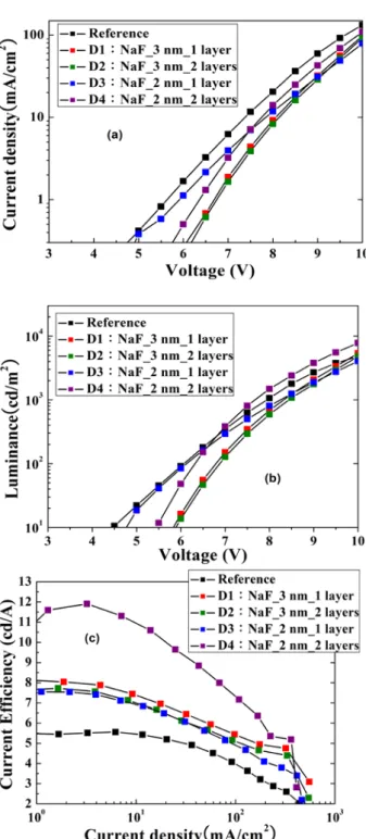 Fig. 3 The J-V characteristics of hole-only devices with  various MQW structure 