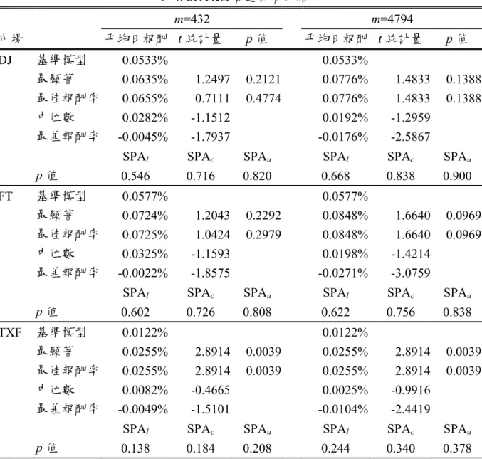表 4. SPA test 買進持有的結果  m=432  m=4794  市場      平均日報酬  t 統計量 p 值  平均日報酬 t 統計量  p 值  DJ  基準模型  0.0533% 0.0533% 最顯著  0.0635% 1.2497  0.2121  0.0776% 1.4833  0.1388  最佳報酬率  0.0655% 0.7111  0.4774  0.0776% 1.4833  0.1388  中位數  0.0282% -1.1512  0.0192% -1.2959  最