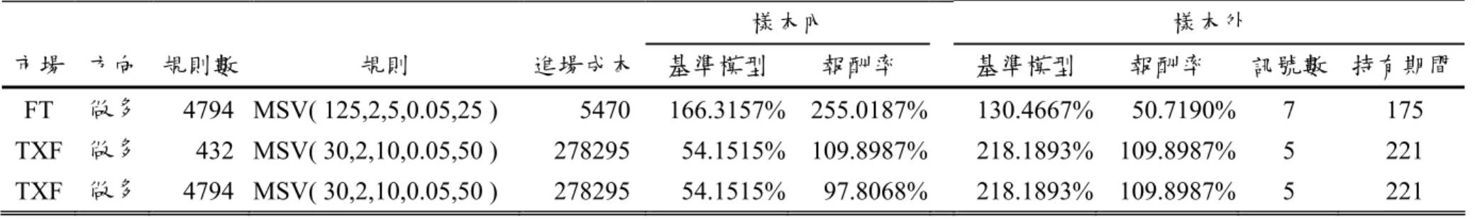 表 9.  增加進場成本的修正後模擬交易法樣本外報酬率  樣本內  樣本外  市場  方向 規則數  規則  進場成本 基準模型  報酬率  基準模型  報酬率  訊號數 持有期間  FT  做多 4794  MSV( 125,2,5,0.05,25 )  5470  166.3157% 255.0187%   130.4667% 50.7190% 7  175     TXF  做多 432  MSV( 30,2,10,0.05,50 )  278295  54.1515% 109.8987%   218