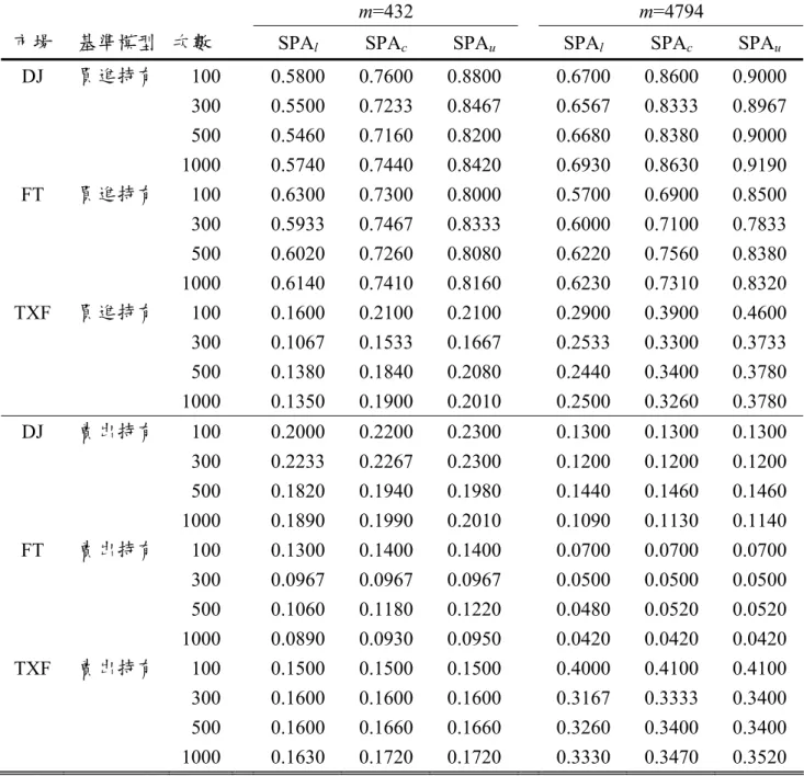 表 10.  模擬次數不同之結果 