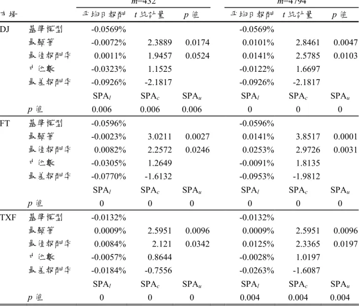 表 A.2  q=0.01 時賣出持有的結果  m=432  m=4794  市場       平均日報酬  t 統計量  p 值  平均日報酬  t 統計量  p 值  DJ  基準模型  -0.0569%   -0.0569%  最顯著  -0.0072% 2.3889 0.0174   0.0101% 2.8461  0.0047 最佳報酬率  0.0011% 1.9457 0.0524   0.0141% 2.5785  0.0103 中位數  -0.0323% 1.1525  -0.0122% 1