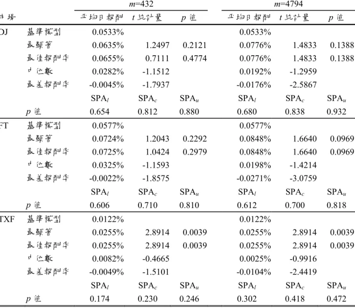 表 A.3  q=0.1 時買進持有的結果  m=432  m=4794  市場       平均日報酬  t 統計量  p 值  平均日報酬  t 統計量  p 值  DJ  基準模型  0.0533% 0.0533%  最顯著  0.0635% 1.2497  0.2121  0.0776% 1.4833  0.1388  最佳報酬率  0.0655% 0.7111  0.4774  0.0776% 1.4833  0.1388  中位數  0.0282% -1.1512  0.0192% -1.295