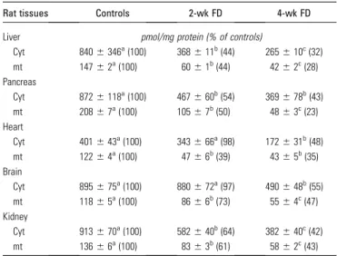FIGURE 1 Plasma and RBC folate and Hcy concentrations of controls, 2-wk, and 4-wk FD rats