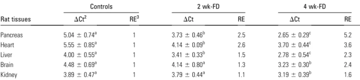 TABLE 3 Changes in relative mtDNA content in 5 tissues of rats fed control or FD diet for 2 or 4 wk 1