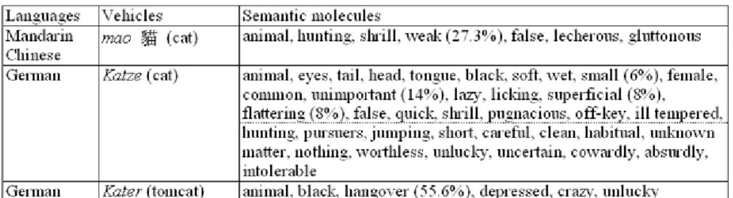 Table 1. The semantic molecules of cat in Mandarin Chinese and in German 