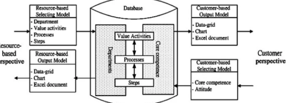 Figure 3. Structure of computing systemThe core competencyidentifying model71