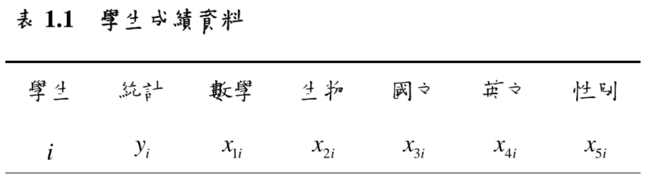 表 1.1  學生成績資料  學生  i 統計 yi 數學 x  1i 生物 x  2i 國文 x  3i 英文 x  4i 性別 x  5i 1  96 82 90 85 76  1  2  93 90 80 72 74  1  3  93 92 72 74 75  1  4  90 85 73 68 80  1  5  87 75 90 95 82  0  6  86 53 87 82 80  0  7  86 84 62 72 63  1  8  84 78 70 80 62  0  9  83 72