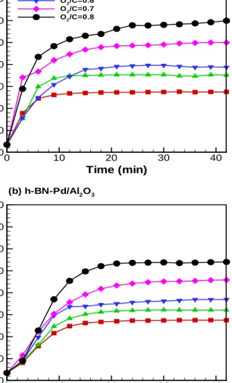 Fig. 3  Profiles of reaction temperature in (a) h-BN-Pt/Al 2 O 3  catalyst bed and (b) h-BN-Pd/Al 2 O 3  catalyst  bed with O 2 /C = 0.4-0.8