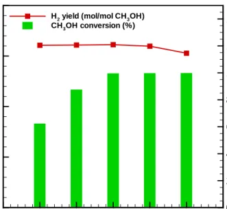 Fig. 4  Profiles of H 2  yield and CH 3 OH conversion at different O 2 /C ratios. 