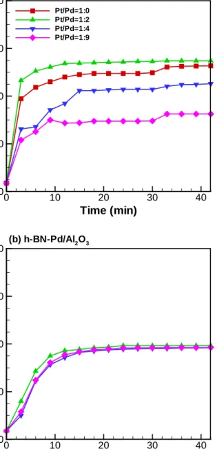 Fig. 6  shows the profiles of H 2   yield and CH 3 OH conversion with different Pt/Pd ratios