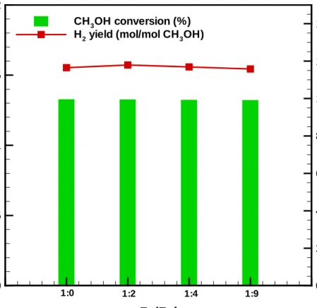 Fig. 6  Profiles of H 2  yield and CH 3 OH conversion at different Pt/Pd ratios. 