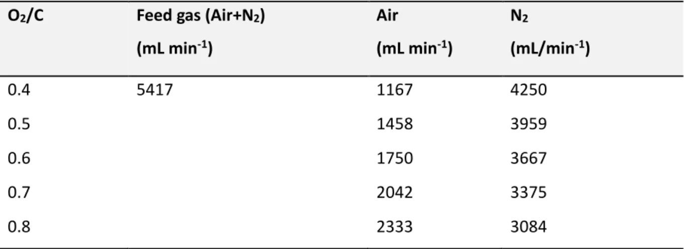 Table 1. Volumetric flow rates of feed gas, air, and N 2  (at room temperature)  O 2 /C  Feed gas (Air+N 2 ) 