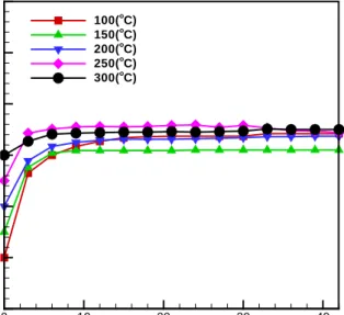 Fig. 1 shows the profiles of temporal distribution of reaction temperature in preheated h-BN-Pd/Al 2 O 3