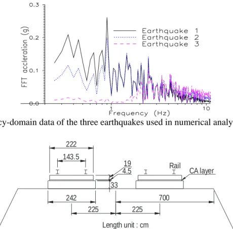 Fig. 4 Frequency-domain data of the three earthquakes used in numerical analyses  Length unit : cm242 700143.5222194.533225225 CA layerRail