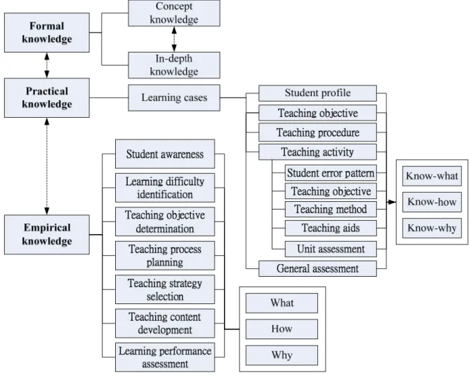 Figure 7. Learning Resource Model. 