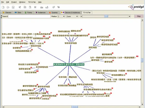 Figure 8. Part of the domain concept map. 
