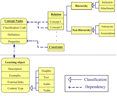 Figure 9.    The proposed ontology-based concept map model. 