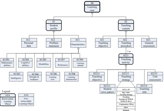 Figure 10. The learning case model. 