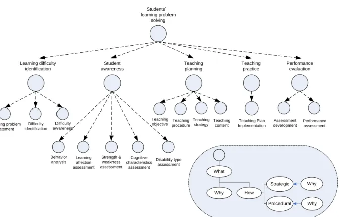 Figure 11. The empirical knowledge model. 
