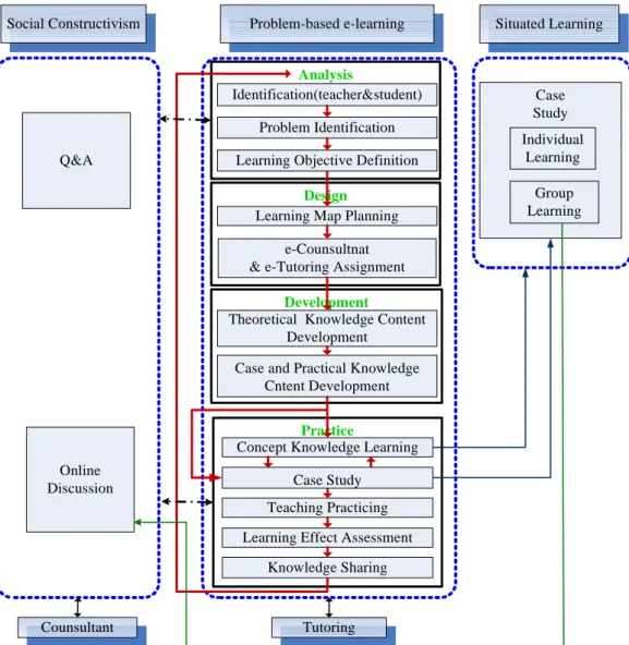Figure 2. Conceptual Framework of    PBeL Model. 