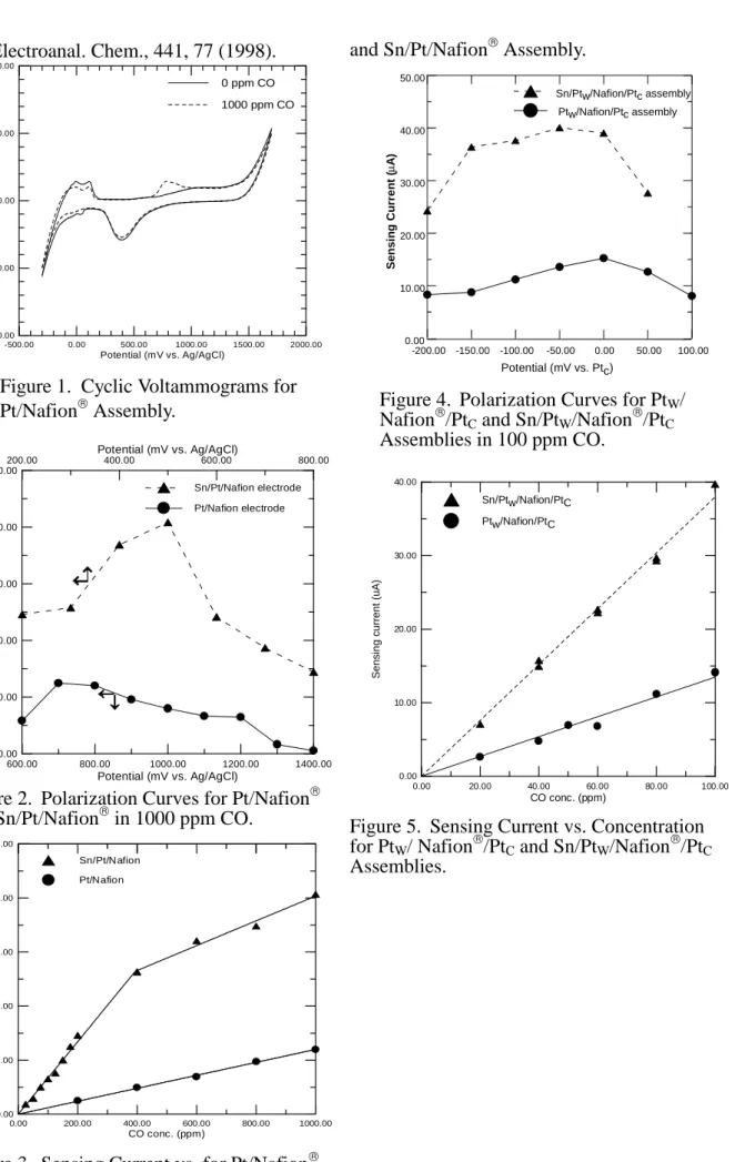 Figure 1. Cyclic Voltammograms for  Pt/Nafion   Assembly.