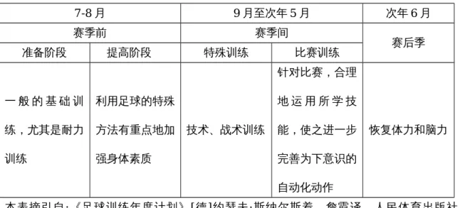表 5-5 是德国青少年足球队之年度训练计划，反映了足球全年训练计划按 赛安排，进行训练分期之情况。由于德国赛季较长，从 9 月至次年 5 月，该年度 计划是从 7 月到次年 6 月，采用单周期安排。参见表 5-5。 表 5-5 德国青少年足球队全年训练计划表格 7-8 月 9 月至次年 5 月 次年 6 月 赛季前 赛季间 准备阶段 提高阶段 特殊训练 比赛训练 赛后季 一 般 的 基 础 训 练，尤其是耐力 训练 利用足球的特殊方法有重点地加强身体素质 技术、战术训练 针对比赛，合理地 运 用 所 学 