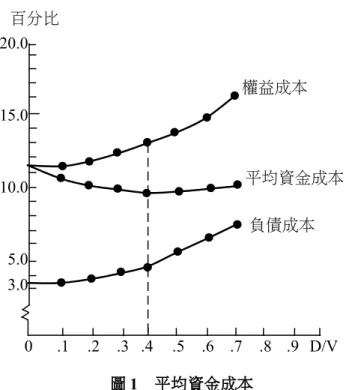 圖 1　平均資金成本 由圖中，我們可以得知最適資本結構為 40%的負債及 60%的權益所組成；所以，現行資本結構是最適的 資本結構。要注意萬航公司可以略微不等於最適點（如高於或低於最低資本結構點 10%）而不影響其 Ka。 這與資本結構及資金成本關係之折衷看法一致。 2.債券、特別股及普通股的跳升點計算如下。 現行資本結構，見問題 l 之答案。 負　債 0.4 特別股 0.1 普通股 0.5 1.0 跳升點 負債： 0 
