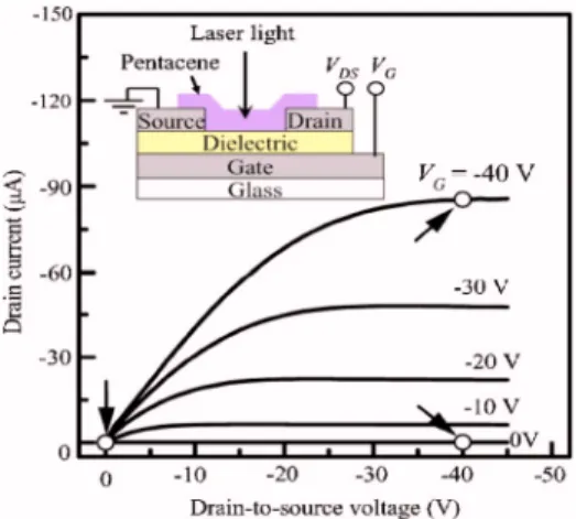 FIG. 1. The output characteristics of the pentacene OTFTs 共channel length